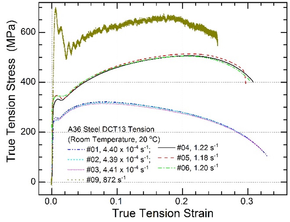 Plot of A36 Data for Dynamic Material Characterization of A36 Steel